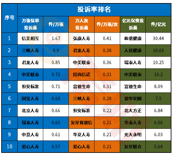 2021年保险公司投诉排名,哪家公司上了黑榜名单?